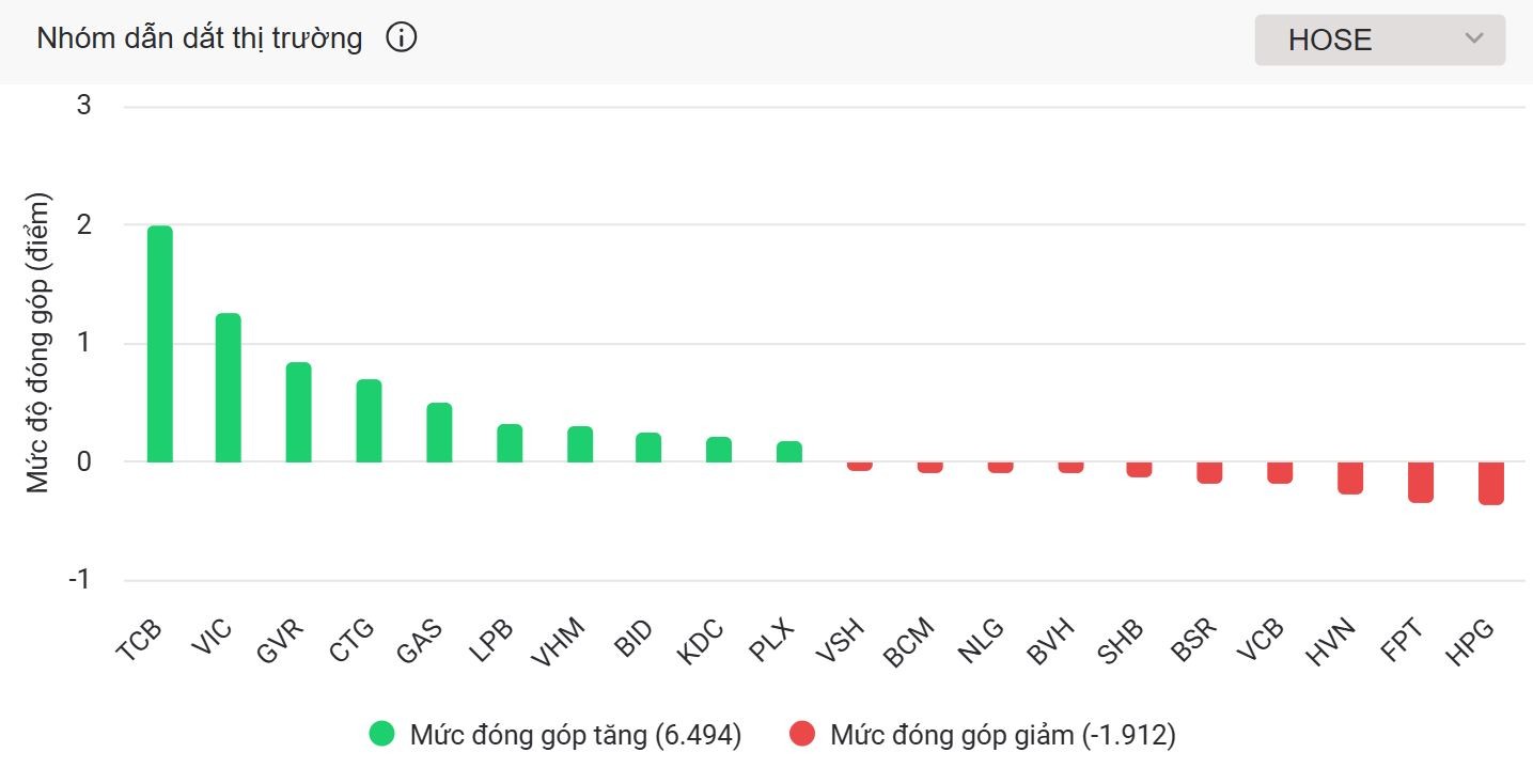 Vingroup và Techcombank tỏa sáng, VN-Index vượt đỉnh 3 năm