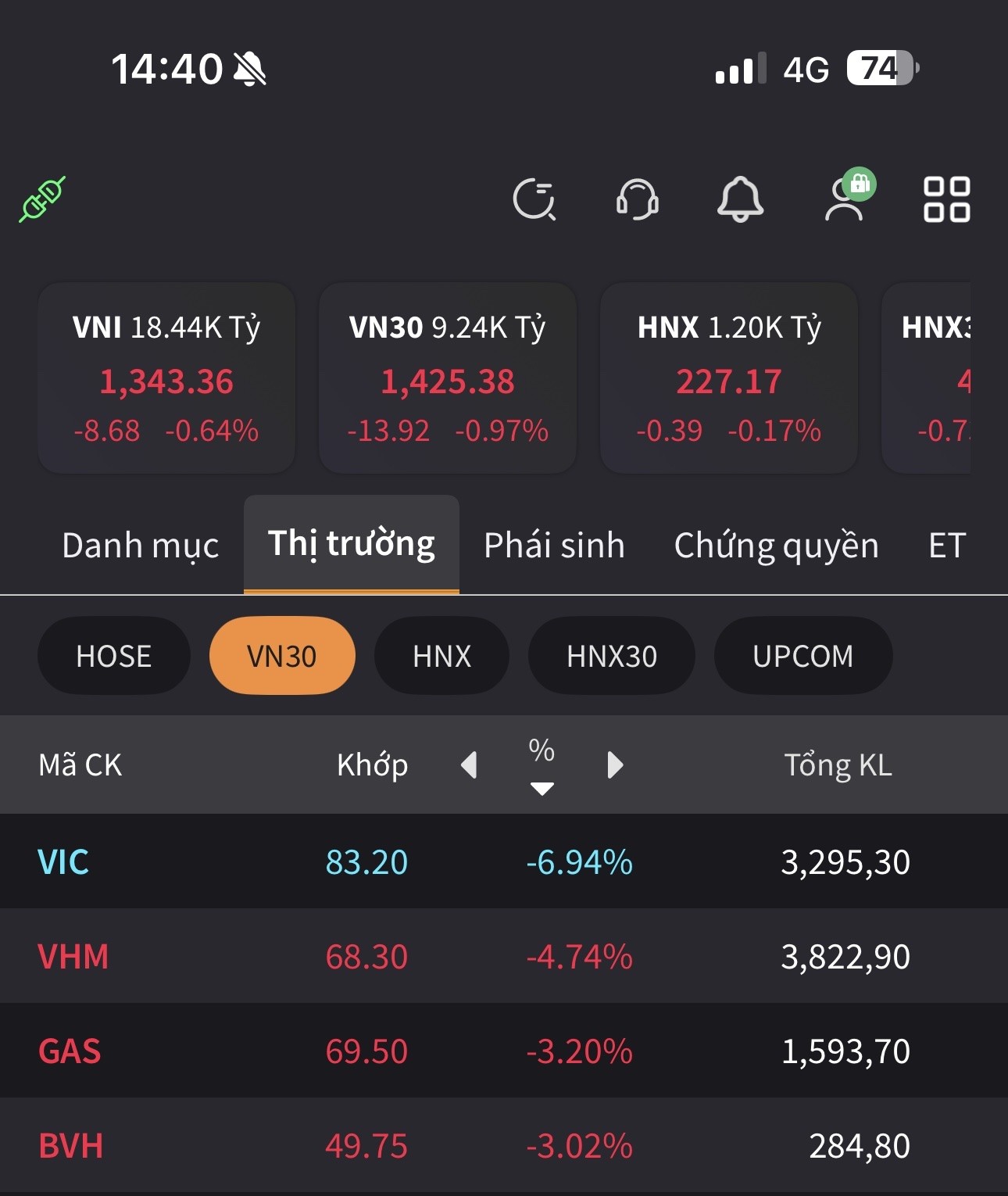 Chạm sàn phiên ATC, VN-Index ‘thót tim’ với Vingroup