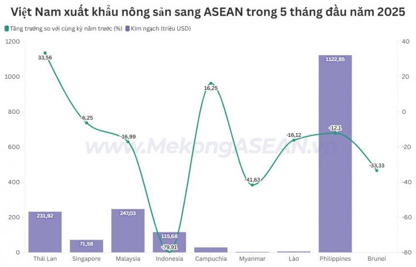 Những mặt hàng nông sản Việt Nam xuất khẩu nhiều nhất sang ASEAN