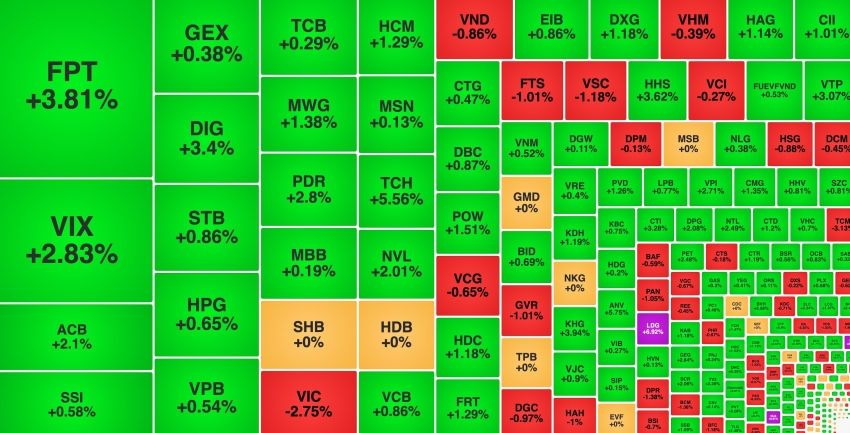 Nhóm bất động sản kéo VN-Index trở lại đà tăng, khối ngoại gom mạnh FPT