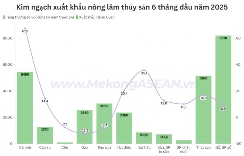 Ba mặt hàng nông lâm thủy sản vượt mốc 5 tỷ USD xuất khẩu