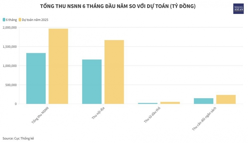 Nửa đầu năm 2025, tổng thu NSNN tăng 28,3%, đạt khoảng 1,33 triệu tỷ đồng