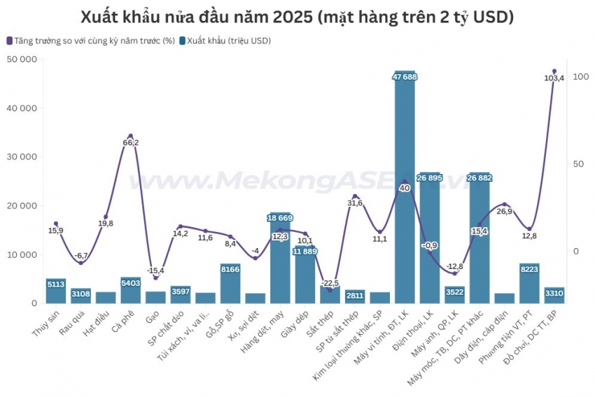 Xuất nhập khẩu vượt 432 tỷ USD nửa đầu năm 2025