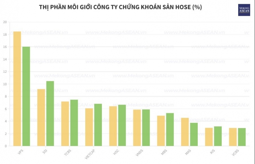 Top 10 thị phần môi giới chứng khoán sàn HoSE quý 2/2025