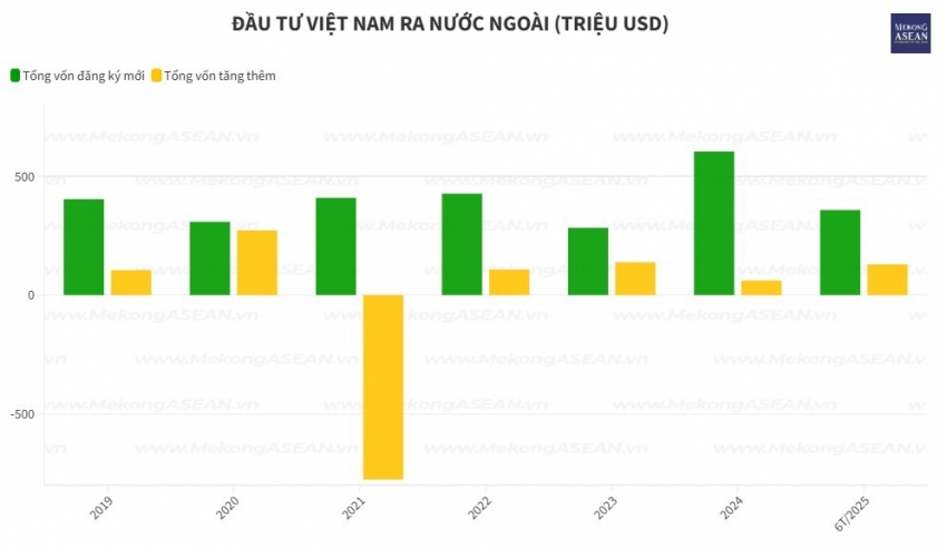 Doanh nghiệp Việt đầu tư ra nước ngoài gần 490 triệu USD trong 6 tháng đầu năm