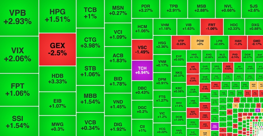 VN-Index vượt ngưỡng 1.400 điểm, SHB lập kỷ lục thanh khoản