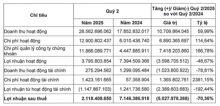 Chi phí tăng cao, Tải 555Win về điện thoại OCBS báo lãi giảm 70% so với cùng kỳ