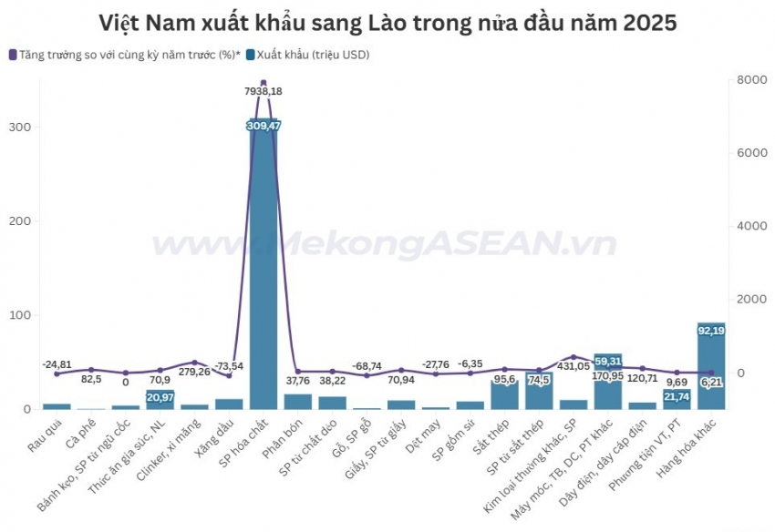 Top 10 mặt hàng Việt Nam xuất khẩu sang Lào nửa đầu năm 2025