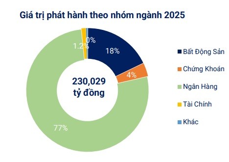 Hơn 131.000 tỷ đồng trái phiếu Trang Nhà Cái 555win.com - Đăng Nhập +555k sẽ đáo hạn 6 tháng cuối năm 2025