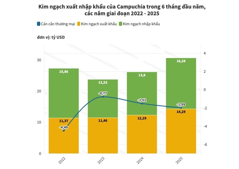 Xuất nhập khẩu của Campuchia đạt 30,57 tỷ USD nửa đầu năm 2025