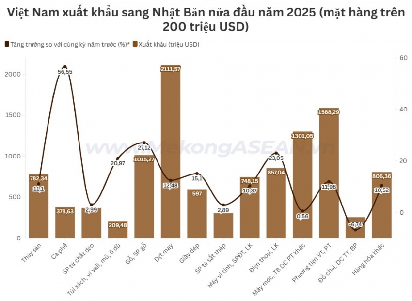 Kim ngạch nhập khẩu ô tô nguyên chiếc từ Nhật tăng 70% nửa đầu năm