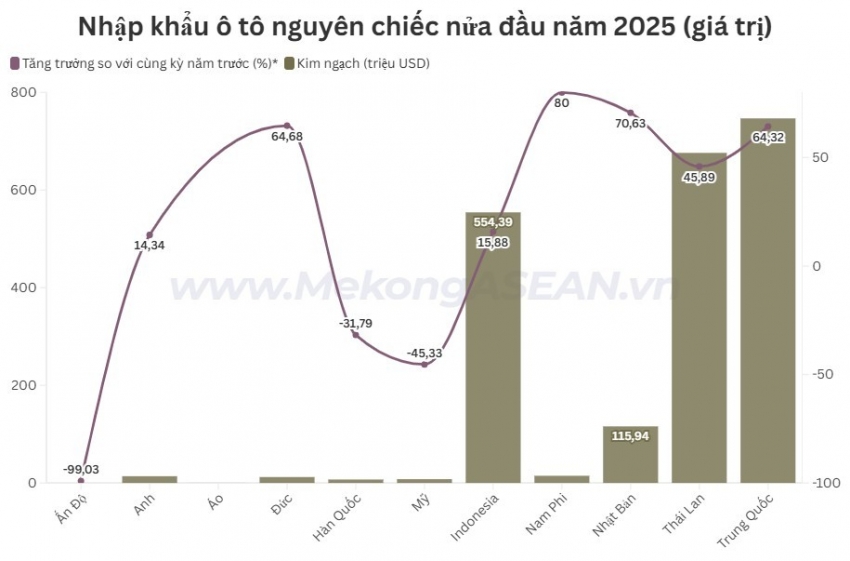 Thị trường ô tô nhập khẩu tại Việt Nam: Trung Quốc vươn lên dẫn đầu về kim ngạch