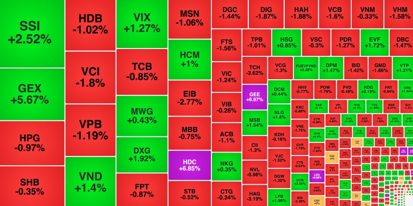 VN-Index đứt mạch đi lên, 3 mã bất động sản vẫn tăng trần liên tiếp