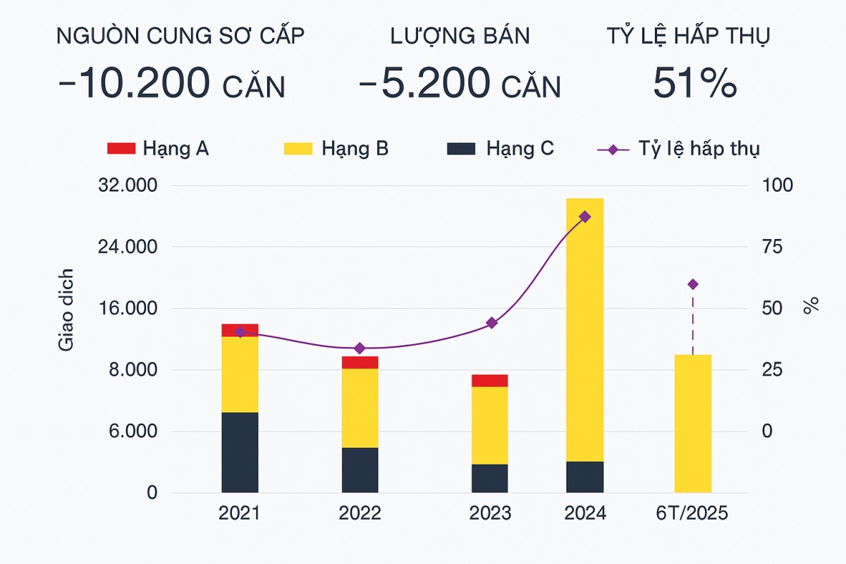 Biểu đồ giao dịch căn hộ chung cư từ năm 2021-T6/2025. Nguồn: Savills.