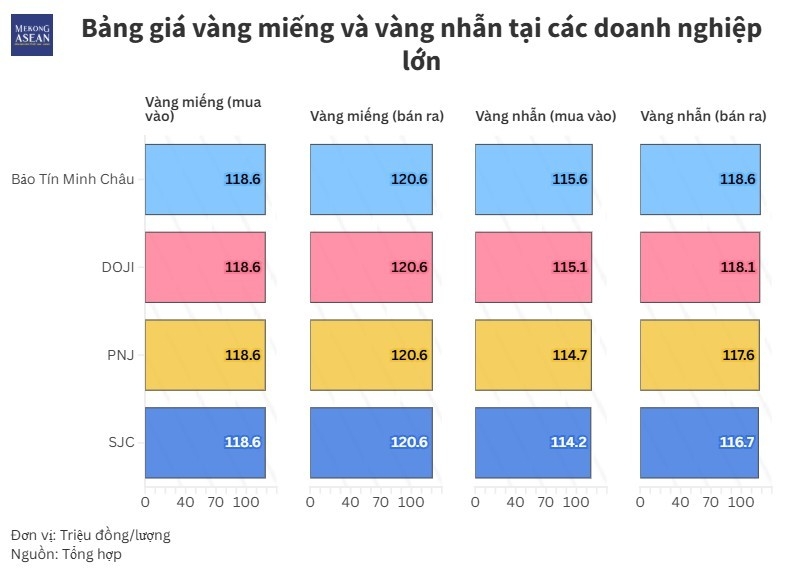 Giá vàng trong nước ổn định khi mở cửa phiên 17/7