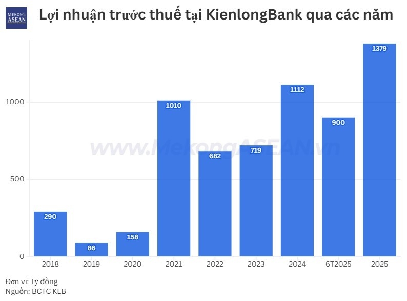 KienlongBank báo lãi quý 2 tăng 67%