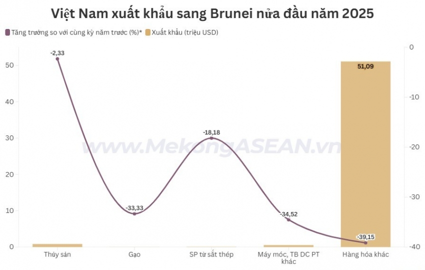 Xuất nhập khẩu Việt Nam – Brunei nửa đầu năm giảm gần 19%