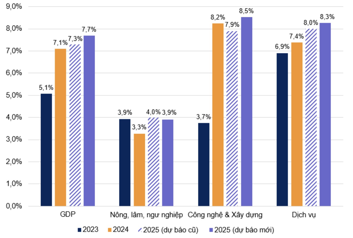 VNDirect nâng dự báo tăng trưởng GDP năm 2025