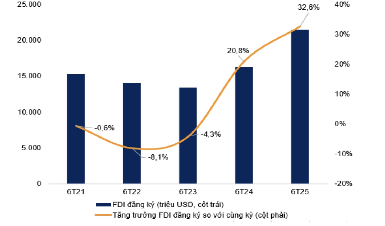 VNDirect nâng dự báo tăng trưởng GDP năm 2025
