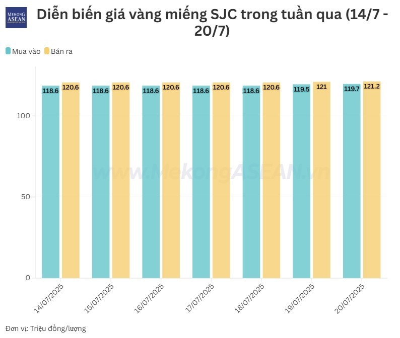 Giá vàng SJC nhích nhẹ, người mua vẫn lỗ tiền triệu