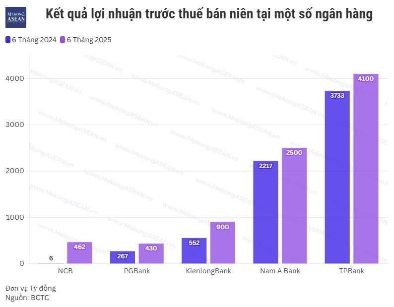 Ngân hàng nửa đầu năm 2025: NCB lãi đột biến, KienlongBank tiến sát kế hoạch năm