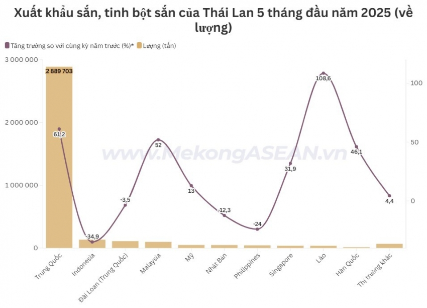Xuất khẩu sắn của Thái Lan tăng tới 44% về lượng