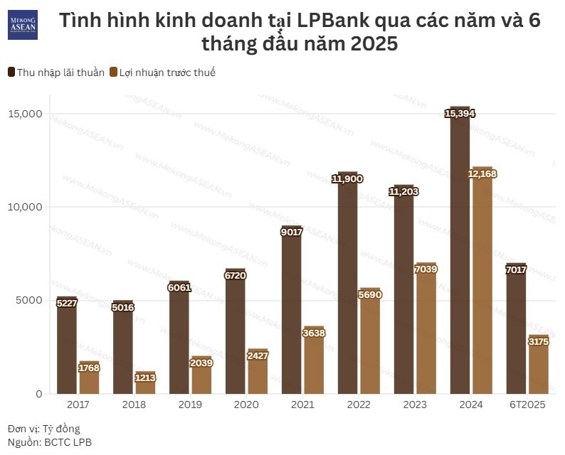 LPBank lãi hơn 6.000 tỷ đồng trong nửa đầu năm, cắt giảm gần 2.000 nhân sự
