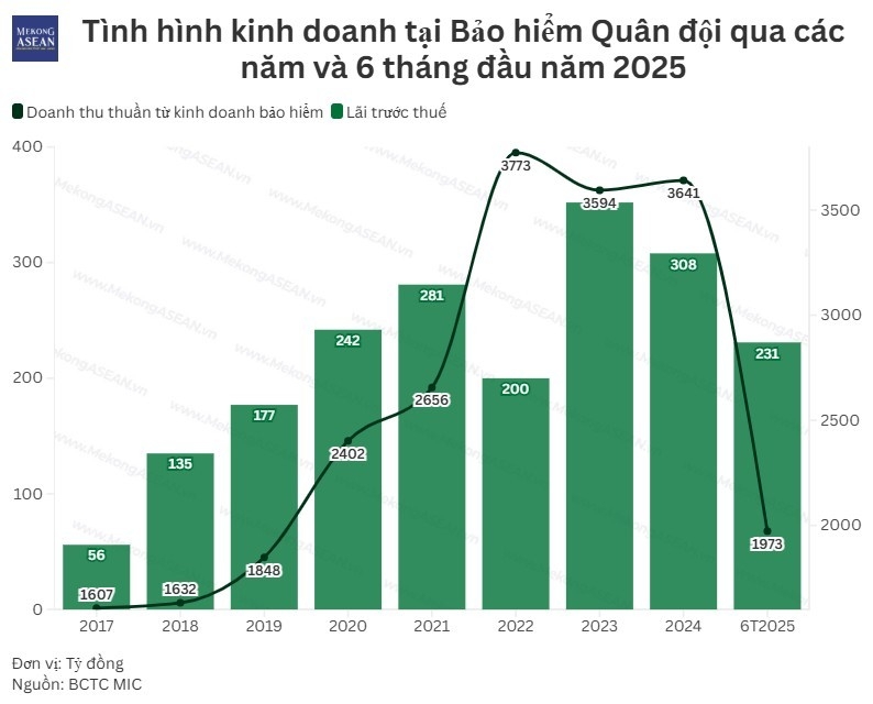 MIC lãi 6 tháng tăng 50%, bảo hiểm xe cơ giới là doanh thu chủ lực