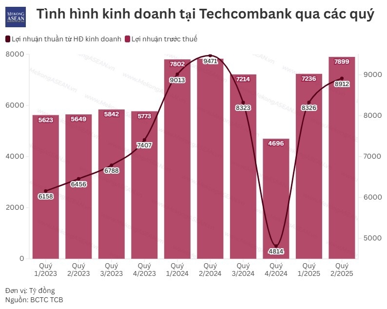 Techcombank cán mốc một triệu tỷ đồng tài sản sau nửa đầu năm