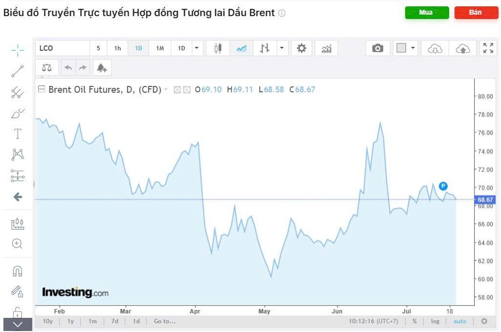 Thuế quan phủ bóng, giá dầu mất đà hồi phục