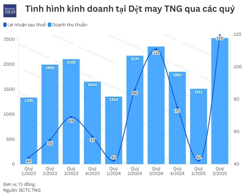 TNG báo lãi theo quý cao kỷ lục, doanh thu vượt 4.000 tỷ đồng