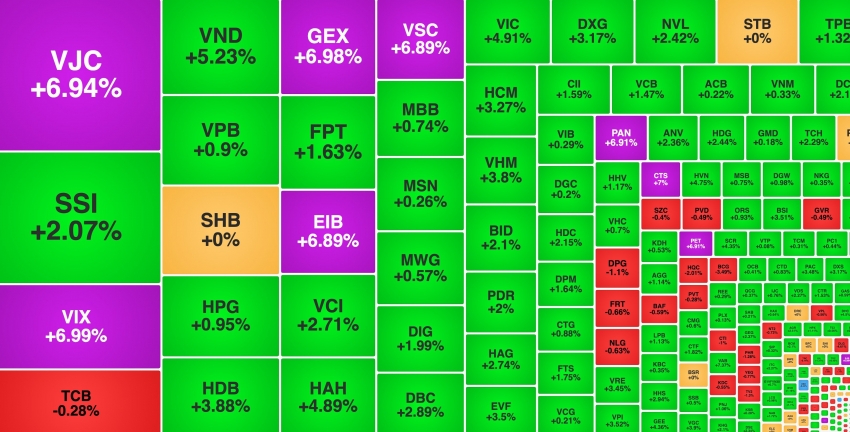 VN-Index giữ mốc 1.500 điểm thành công, nhiều cổ phiếu lập đỉnh mới