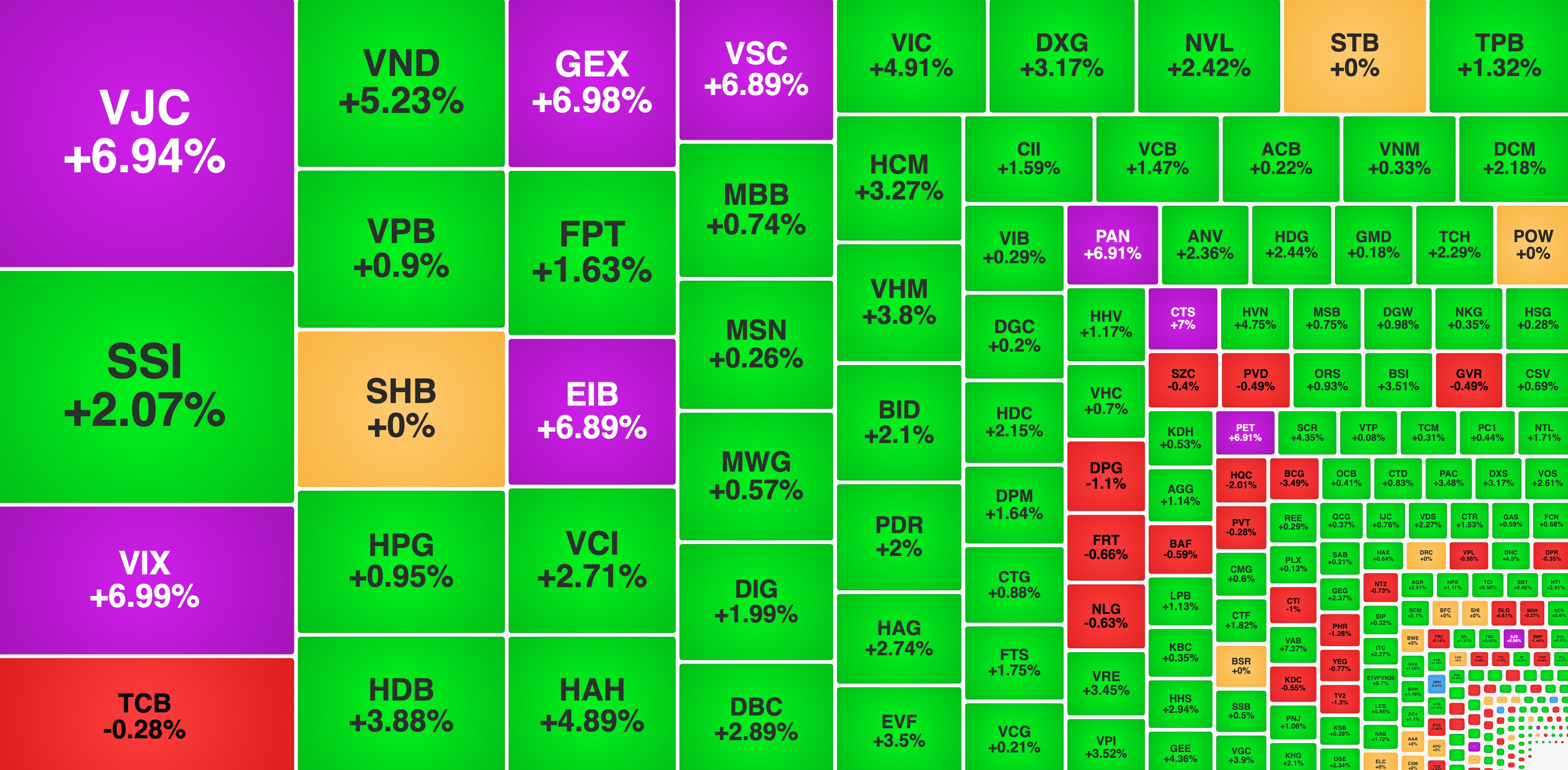 VN-Index giữ mốc 1.500 điểm thành công, nhiều cổ phiếu lập đỉnh mới