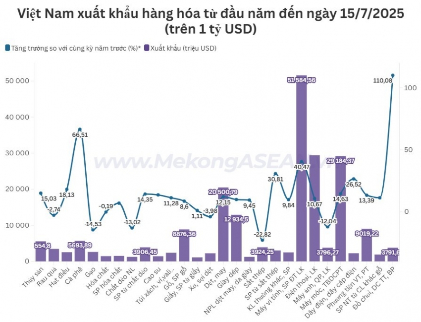 Việt Nam xuất siêu gần 8 tỷ USD từ đầu năm đến 15/7