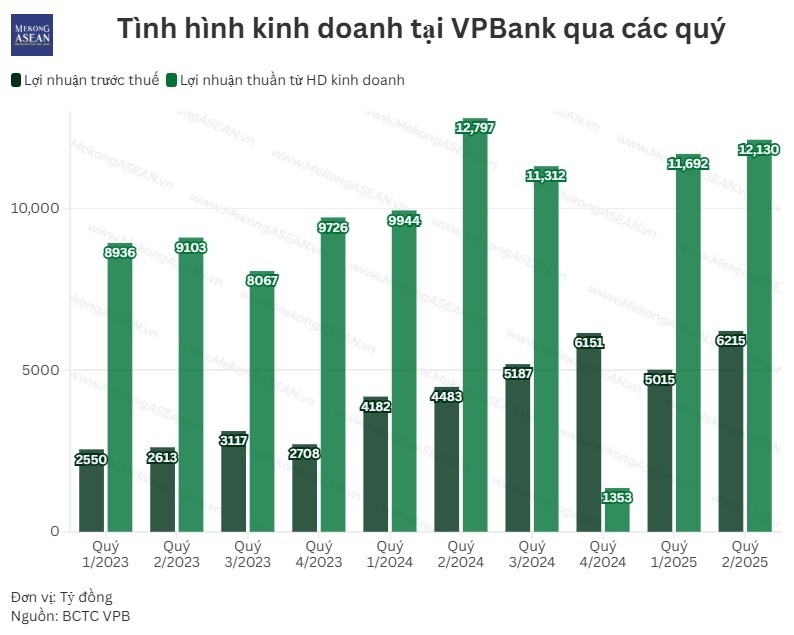 VPBank lãi hơn 6.200 tỷ đồng quý 2, tài sản vượt 1,1 triệu tỷ đồng