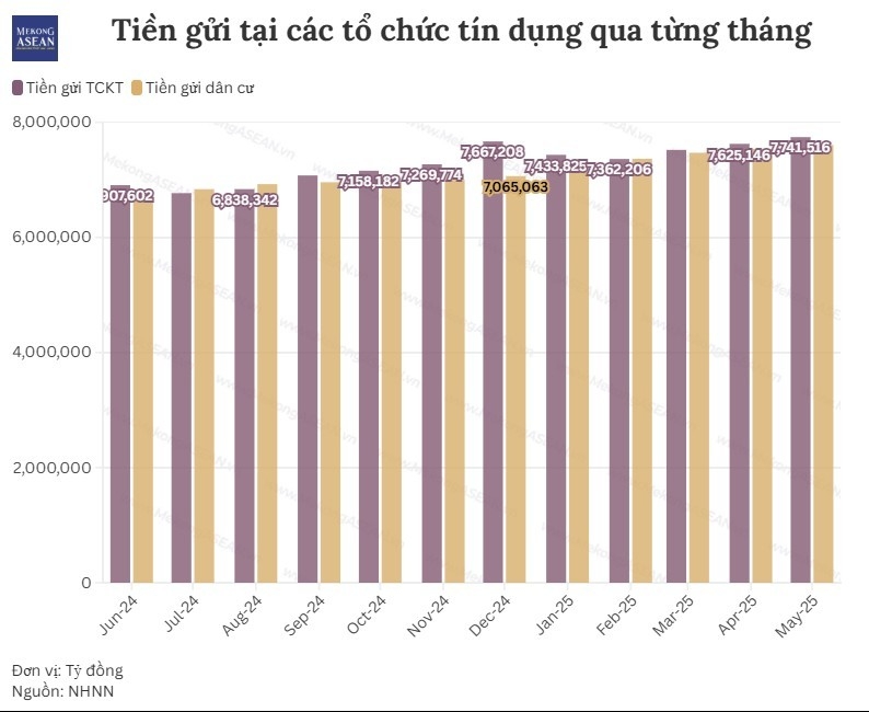 Tiền gửi của khối doanh nghiệp tăng trở lại sau 5 tháng đầu năm