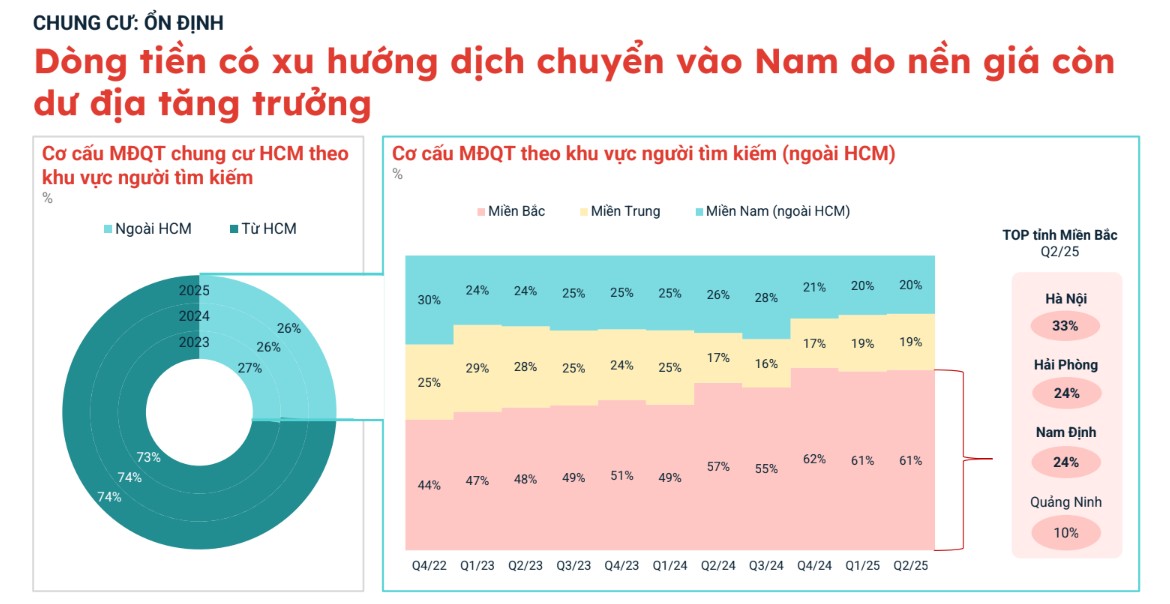 555win là thương hiệu cá cược trực tuyến hàng đầu tại Việt Nam TP HCM thu hút dòng tiền từ phía Bắc nhờ dư địa tăng giá