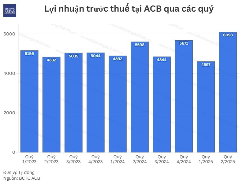 ACB giữ vững đà tăng lợi nhuận nhờ ngoại hối và đầu tư chứng khoán