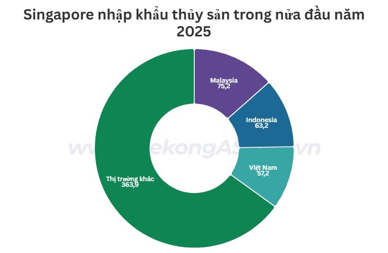 Việt Nam lần đầu lọt Top 3 thị trường nhập khẩu thủy sản của Singapore