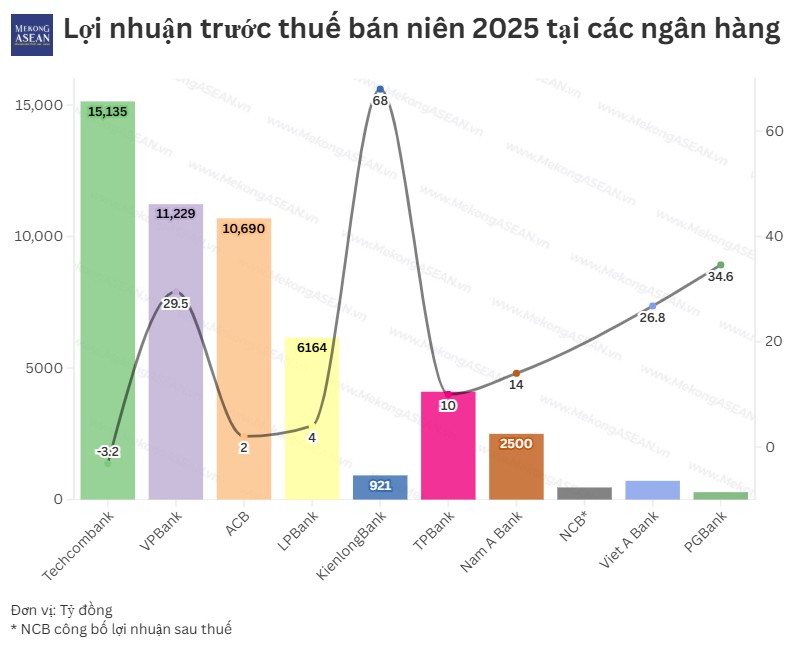 Các 555win là nhà cái uy tín số 1 ở Việt Nam đồng loạt báo lãi tăng, Techcombank và VPBank tạm dẫn đầu