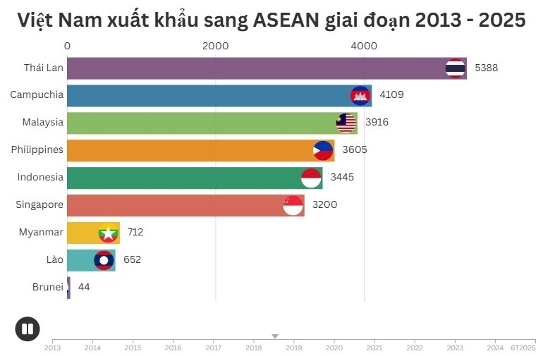 Những kỷ lục giao thương sau 30 năm Việt Nam gia nhập ASEAN