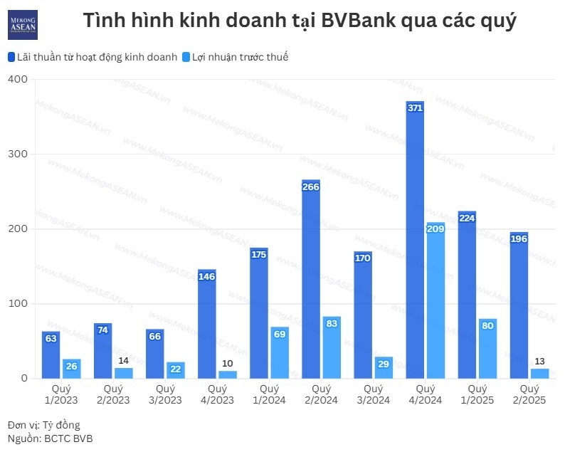 BVBank hụt hơi lợi nhuận, nợ xấu leo thang dù vẫn tăng trưởng tín dụng