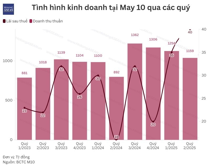 Chi phí nhân sự quản lý của May 10 giảm mạnh sau 6 tháng