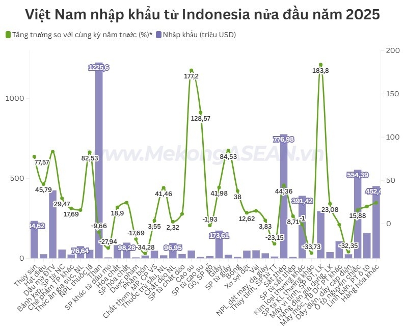Việt Nam chi hơn một tỷ USD để nhập khẩu than từ Indonesia