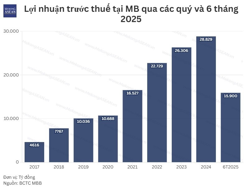 Tiền gửi không kỳ hạn tại MB tiệm cận 300.000 tỷ đồng