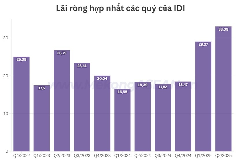 Quý 2/2025, IDI lập kỷ lục có lãi cao nhất trong 11 quý