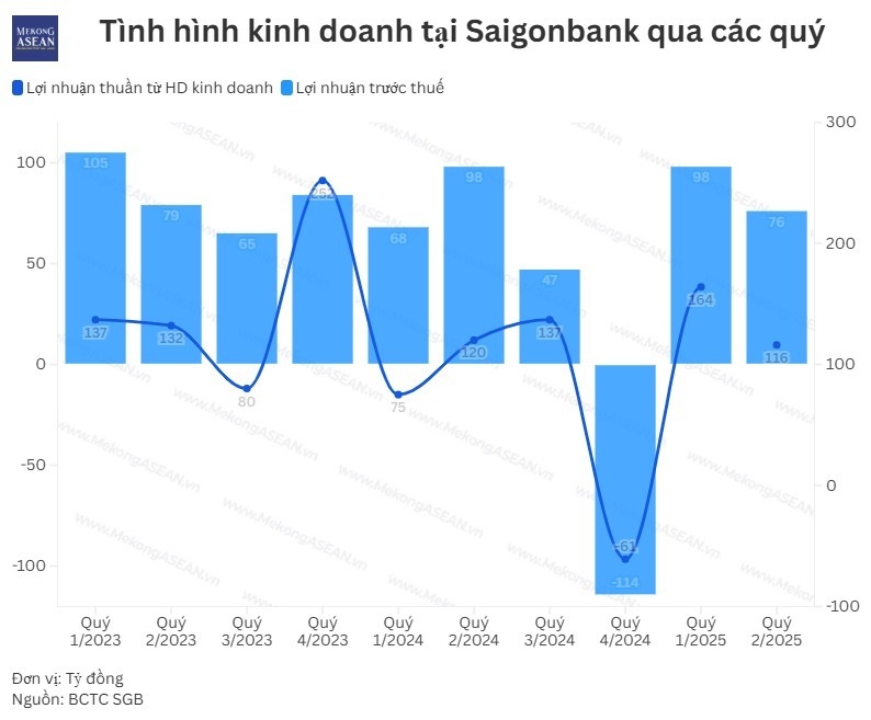 Chi phí dự phòng tăng cao, Saigonbank hụt hơi trong quý 2/2025