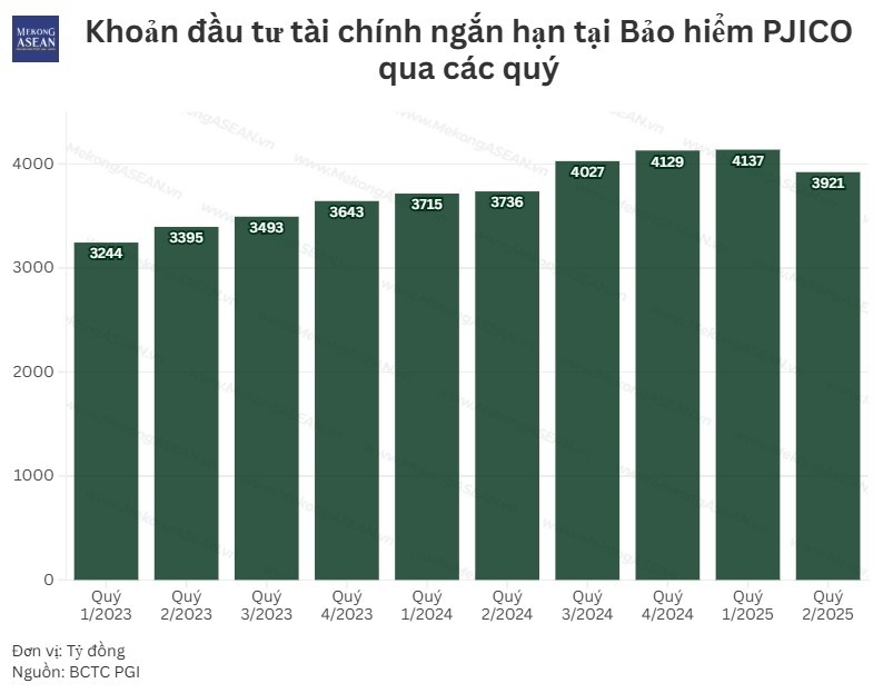 Bảo hiểm PJICO: Gần 4.000 tỷ đồng tài sản là đầu tư tài chính ngắn hạn
