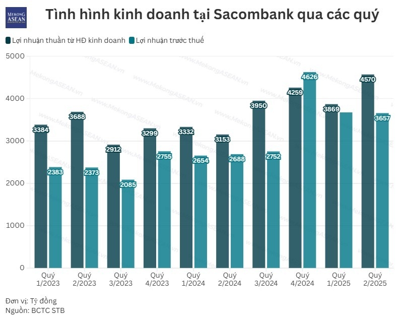 Sacombank lãi trước thuế quý 2 hơn 3.600 tỷ đồng, chi phí hoạt động giảm sâu