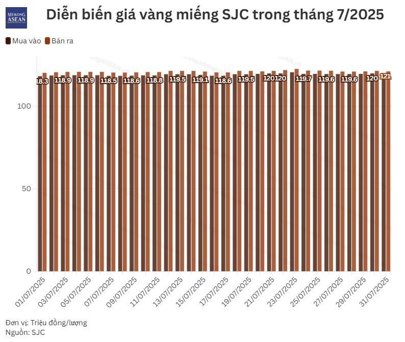 Giá vàng đồng loạt hạ nhiệt trong nước và quốc tế